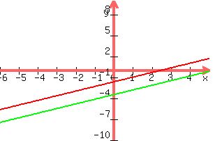 +graph%28+300%2C+200%2C+-6%2C+5%2C+-10%2C+10%2C+2x%2F3+-5%2F3+%2C+2x%2F3+-7%2F2%29+