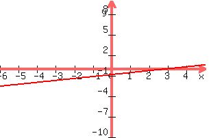+graph%28+300%2C+200%2C+-6%2C+5%2C+-10%2C+10%2C+2x%2F7+-6%2F7%29+