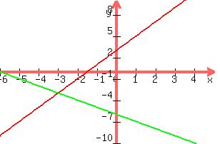 graph( 300, 200, -6, 5, -10, 10, 2x +3, -x -6)