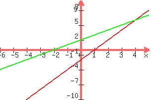 +graph%28+300%2C+200%2C+-6%2C+5%2C+-10%2C+10%2C+2x+-2%2C+x+%2B2%29+