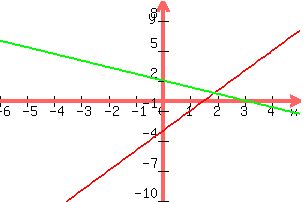+graph%28+300%2C+200%2C+-6%2C+5%2C+-10%2C+10%2C+2x+-3%2C+-2x%2F3+%2B2%29+