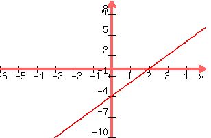 +graph%28+300%2C+200%2C+-6%2C+5%2C+-10%2C+10%2C+2x+-4%29+