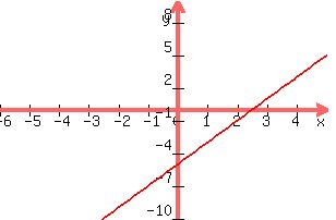 +graph%28+300%2C+200%2C+-6%2C+5%2C+-10%2C+10%2C+2x+-5%29+
