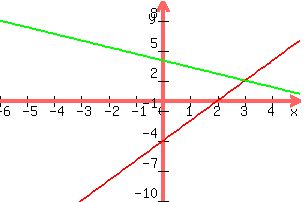+graph%28+300%2C+200%2C+-6%2C+5%2C+-10%2C+10%2C+2x-4%2C+%28-2%2F3%29x%2B4%29+