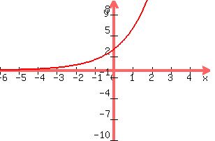 +graph%28+300%2C+200%2C+-6%2C+5%2C+-10%2C+10%2C+3%282%29%5Ex%29+