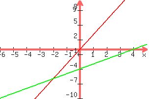 +graph%28+300%2C+200%2C+-6%2C+5%2C+-10%2C+10%2C+3x%2C+x+-4%29+