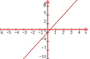 +graph%28+300%2C+200%2C+-6%2C+5%2C+-10%2C+10%2C+3x+-1%29+