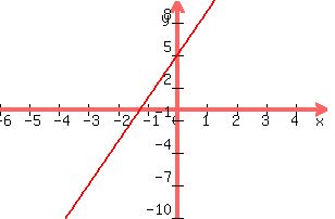+graph%28+300%2C+200%2C+-6%2C+5%2C+-10%2C+10%2C+4x+%2B5%29+