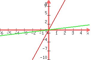 +graph%28+300%2C+200%2C+-6%2C+5%2C+-10%2C+10%2C+5x%2C+x%2F3%29+