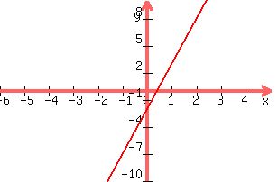  graph( 300, 200, -6, 5, -10, 10, 5x -2) 