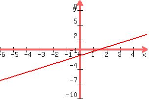 +graph%28+300%2C+200%2C+-6%2C+5%2C+-10%2C+10%2C+6x%2F7+-9%2F7%29+
