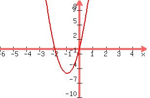 +graph%28+300%2C+200%2C+-6%2C+5%2C+-10%2C+10%2C+6x%5E2+%2B11x%29+