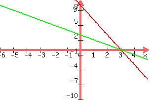 +graph%28+300%2C+200%2C+-6%2C+5%2C+-10%2C+10%2C+6y+=+-3x+%2B9%2C+-2y+=+-x+%2B3%29+
