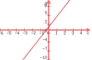 graph( 300, 200, -6, 5, -10, 10, 7x/2 +1)