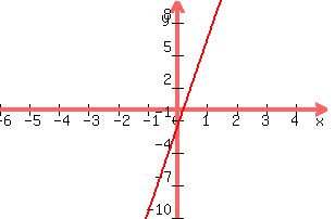 +graph%28+300%2C+200%2C+-6%2C+5%2C+-10%2C+10%2C+8x+-5%2F3%29+