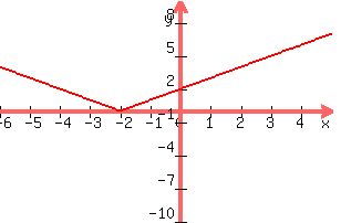 +graph%28+300%2C+200%2C+-6%2C+5%2C+-10%2C+10%2C+abs%28x%2B2%29%29+
