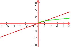 +graph%28+300%2C+200%2C+-6%2C+5%2C+-10%2C+10%2C+x%2C+sqrt%28x%29%29+