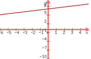 +graph%28+300%2C+200%2C+-6%2C+5%2C+-10%2C+10%2C+x%2F3+%2B7%29+