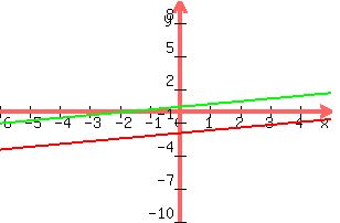 graph( 300, 200, -6, 5, -10, 10, x/4 -2, x/4 +3/8)