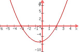 +graph%28+300%2C+200%2C+-6%2C+5%2C+-10%2C+10%2C+x%5E2%2Bx-6%29+