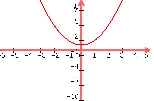 +graph%28+300%2C+200%2C+-6%2C+5%2C+-10%2C+10%2C+x%5E2+%2B1%29+