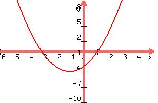  graph( 300, 200, -6, 5, -10, 10, x^2 +2x -3 ) 