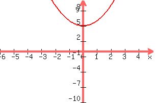 +graph%28+300%2C+200%2C+-6%2C+5%2C+-10%2C+10%2C+x%5E2+%2B5%29+