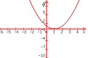  graph( 300, 200, -6, 5, -10, 10, x^2 -2x +1) 