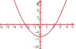 +graph%28+300%2C+200%2C+-6%2C+5%2C+-10%2C+10%2C+x%5E2+-5%29+