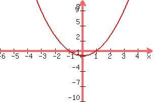 +graph%28+300%2C+200%2C+-6%2C+5%2C+-10%2C+10%2C+x%5E2-1%29+