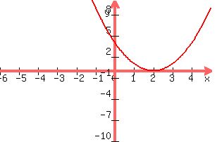 +graph%28+300%2C+200%2C+-6%2C+5%2C+-10%2C+10%2C+x%5E2-4x%2B4%29+