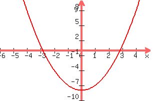 +graph%28+300%2C+200%2C+-6%2C+5%2C+-10%2C+10%2C+x%5E2-8%29+