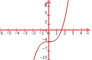  graph( 300, 200, -6, 5, -10, 10, x^3-4) 