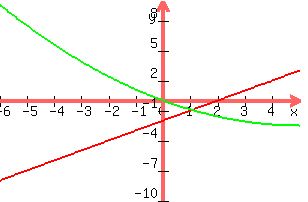 +graph%28+300%2C+200%2C+-6%2C+5%2C+-10%2C+10%2C+x-2%2C+x%5E2%2F10-x%29+