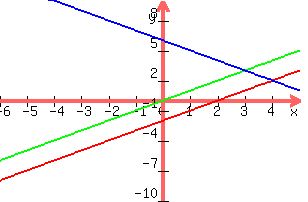 +graph%28+300%2C+200%2C+-6%2C+5%2C+-10%2C+10%2C+x-2%2C+y+=+x%2C+y+=+6+-x%29+