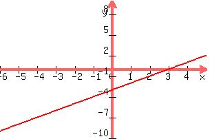 +graph%28+300%2C+200%2C+-6%2C+5%2C+-10%2C+10%2C+x-3%29+