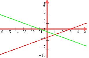 +graph%28+300%2C+200%2C+-6%2C+5%2C+-10%2C+10%2C+x-3%2C+-x-1%29+