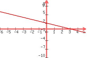 +graph%28+300%2C+200%2C+-6%2C+5%2C+-10%2C+10%2C+y+=+-2x%2F3+%2B2%29+