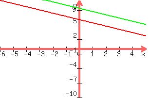 +graph%28+300%2C+200%2C+-6%2C+5%2C+-10%2C+10%2C+y+=+-2x%2F3+%2B6%2C+y+=+-2x%2F3+%2B25%2F3%29+