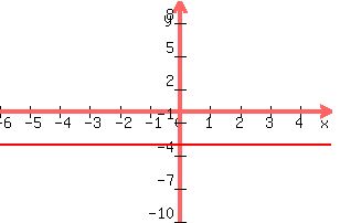  graph( 300, 200, -6, 5, -10, 10, y = -3) 