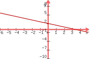 +graph%28+300%2C+200%2C+-6%2C+5%2C+-10%2C+10%2C+y+=+-3x%2F5+%2B2%29+