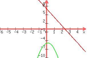+graph%28+300%2C+200%2C+-6%2C+5%2C+-10%2C+10%2C+y+=+-3x+%2B7%2C+y+=+-3x%5E2+%2Bx+-5%29+