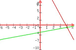 +graph%28+300%2C+200%2C+-6%2C+5%2C+-10%2C+10%2C+y+=+-5x+%2B19%2C+y+=+x%2F2+-3%29+