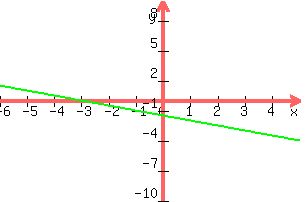+graph%28+300%2C+200%2C+-6%2C+5%2C+-10%2C+10%2C+y+=+-x%2F2+-1.5%2C+y+=+-x%2F2-1.5%29+
