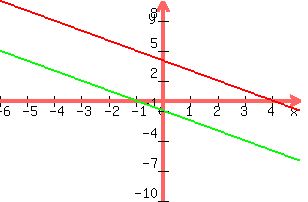 +graph%28+300%2C+200%2C+-6%2C+5%2C+-10%2C+10%2C+y+=+-x+%2B4%2C+y+=+-x+-1%29+
