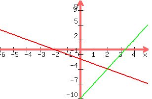 +graph%28+300%2C+200%2C+-6%2C+5%2C+-10%2C+10%2C+y+=+-x+-2%2C+y+=+3x+-10%29+