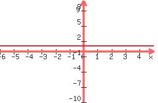 +graph%28+300%2C+200%2C+-6%2C+5%2C+-10%2C+10%2C+y+=+1%29+