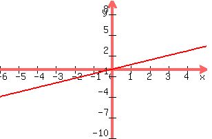  graph( 300, 200, -6, 5, -10, 10, y = 2x/3) 