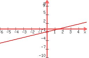 +graph%28+300%2C+200%2C+-6%2C+5%2C+-10%2C+10%2C+y+=+2x%2F3+-1%29+