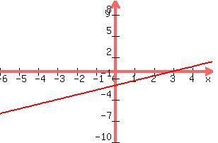 +graph%28+300%2C+200%2C+-6%2C+5%2C+-10%2C+10%2C+y+=+2x%2F3+-2%29+